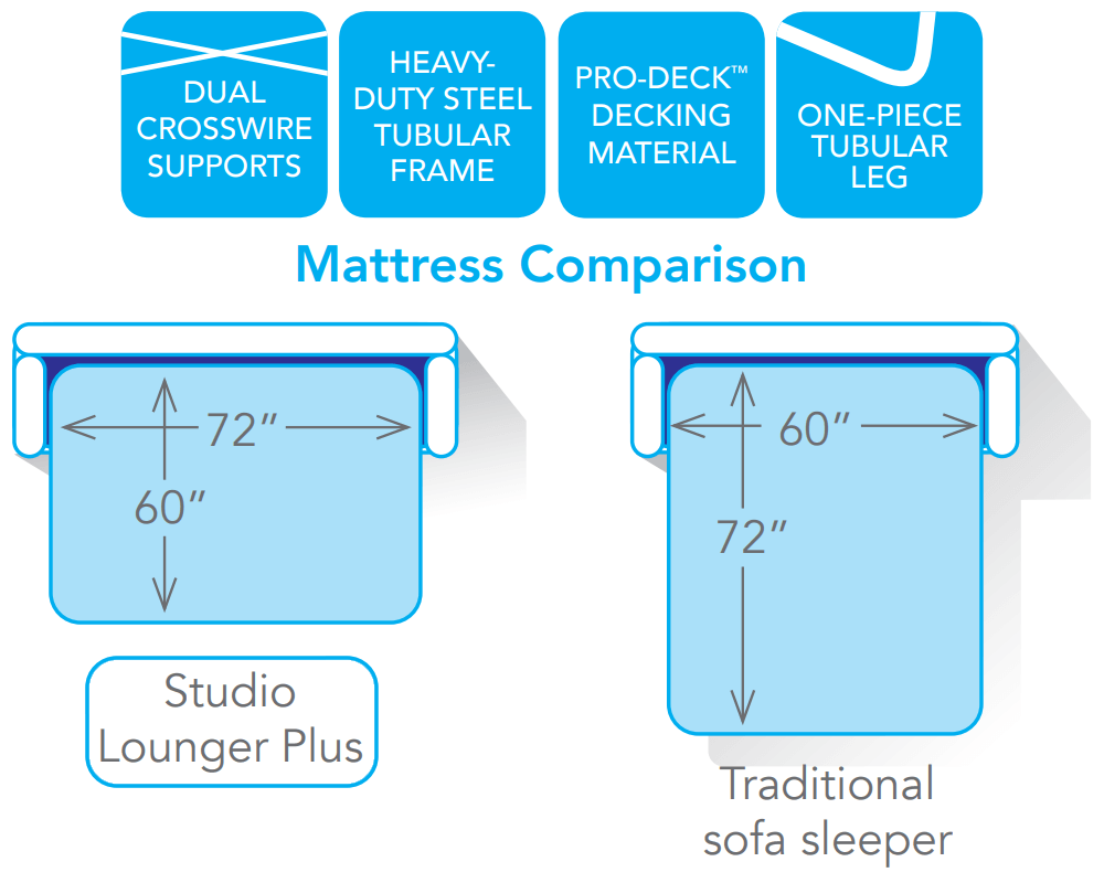 Studio Lounger Plus Sleeper Sofa Mechanism and Mattress Package